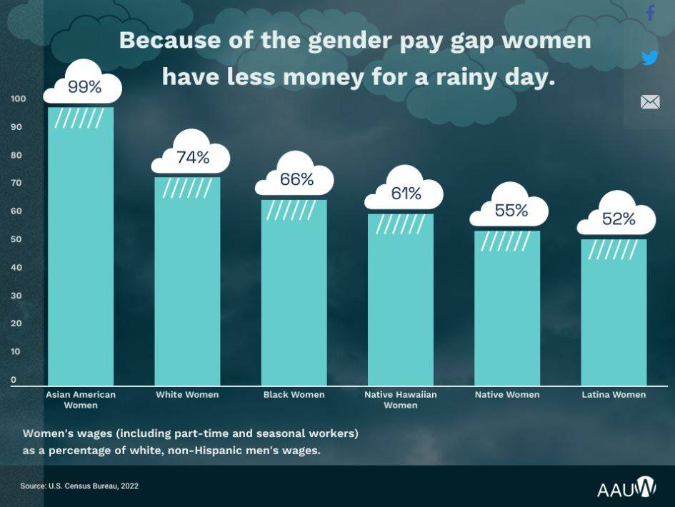 Rainy Day Savings Comparison